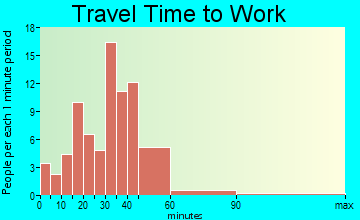 Perry travel time to work - commute