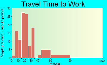 Personville travel time to work - commute