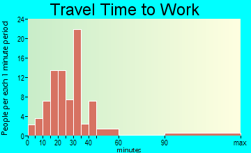 Peru travel time to work - commute