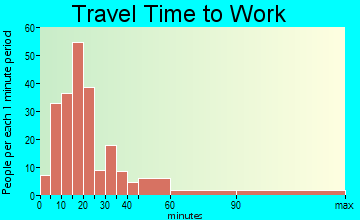 Peru travel time to work - commute