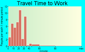 Peru travel time to work - commute