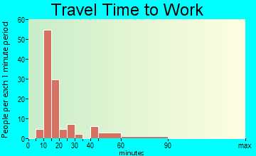 Mansfield Center travel time to work - commute