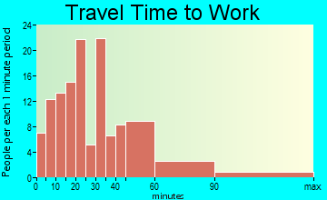 Petersburgh travel time to work - commute