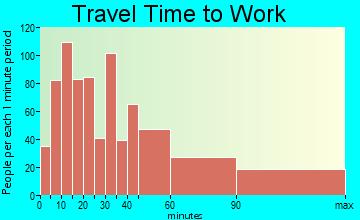 Philipstown travel time to work - commute
