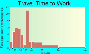 Phillips travel time to work - commute