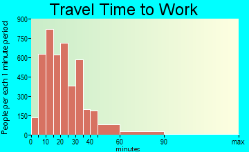 Middletown travel time to work - commute