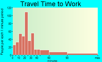 Phoenix travel time to work - commute