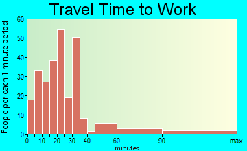 Pickwick travel time to work - commute