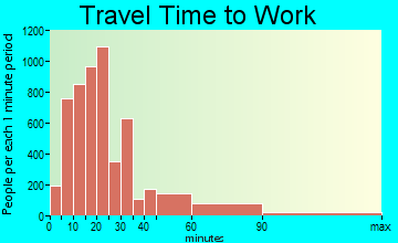 Milford travel time to work - commute