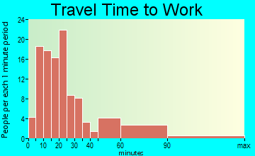 Pierce-Headquarters travel time to work - commute