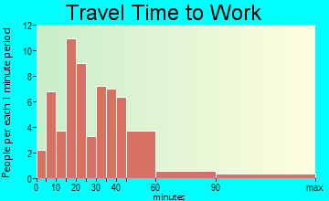 Piermont travel time to work - commute