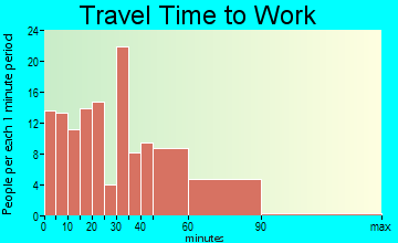Moodus travel time to work - commute