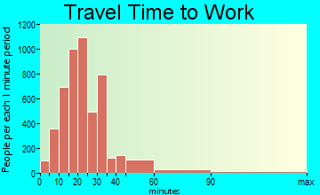 Pike Creek-Central Kirkwood travel time to work - commute
