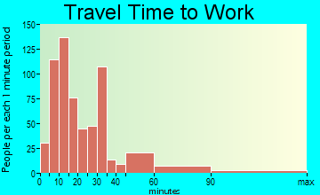 Bay Minette travel time to work - commute