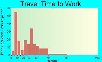 Moulton travel time to work