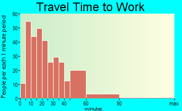 Moosup commuting: travel time to work