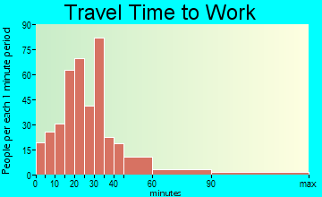 Pikes Peak travel time to work - commute