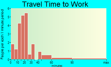 Pilsen travel time to work - commute