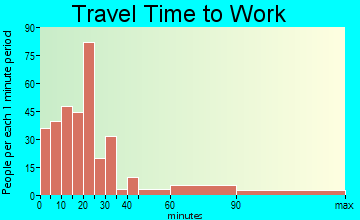 Mystic travel time to work