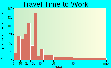 Pine Grove-Silver Lake travel time to work - commute