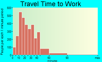 Naugatuck travel time to work - commute
