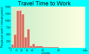 New Britain travel time to work - commute