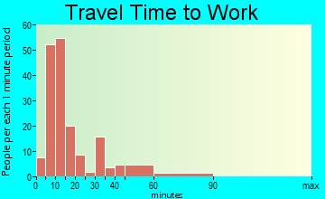 Pine Valley travel time to work - commute