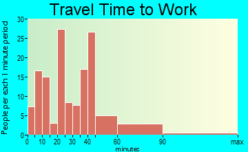 New Hartford Center travel time to work