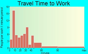 Pitcairn travel time to work - commute