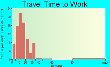 Pittsburg travel time to work - commute