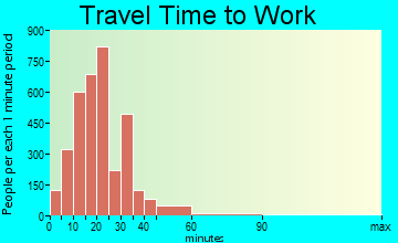 Newington travel time to work - commute