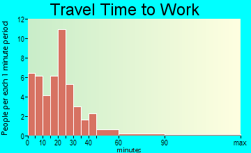 Pittsfield travel time to work - commute