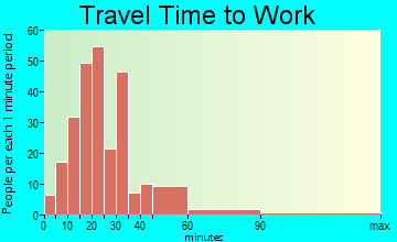 Pittston travel time to work - commute