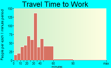 Pittstown travel time to work - commute