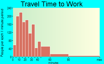 Plainfield travel time to work - commute