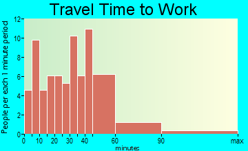Plainfield travel time to work - commute