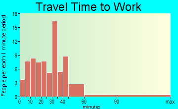 Plainfield travel time to work - commute