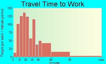 Plainville travel time to work - commute