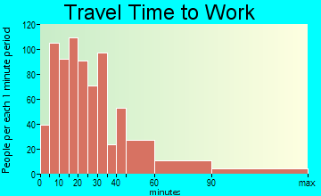Plaistow travel time to work - commute