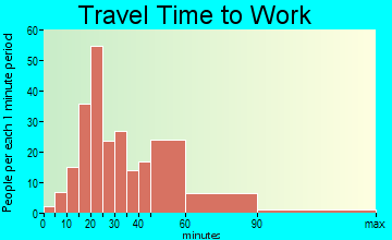 Plantersville travel time to work - commute