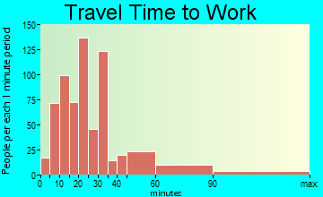 New Milford travel time to work - commute