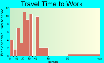 Pleasant View travel time to work - commute