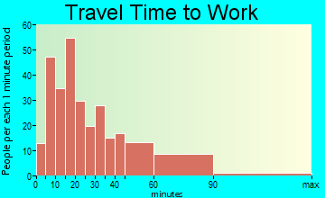 Newtown travel time to work