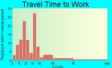 Plymouth travel time to work - commute