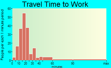 Plymouth travel time to work - commute