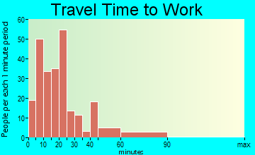 Niantic travel time to work