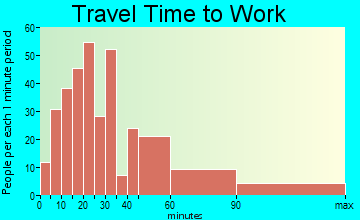 Plympton travel time to work - commute