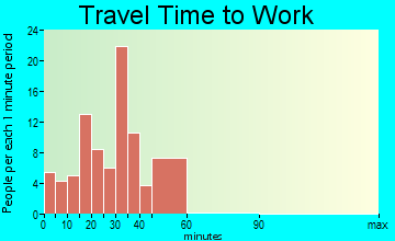 Poe Valley travel time to work - commute
