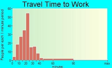 Noank travel time to work
