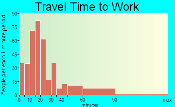Pomfret travel time to work - commute